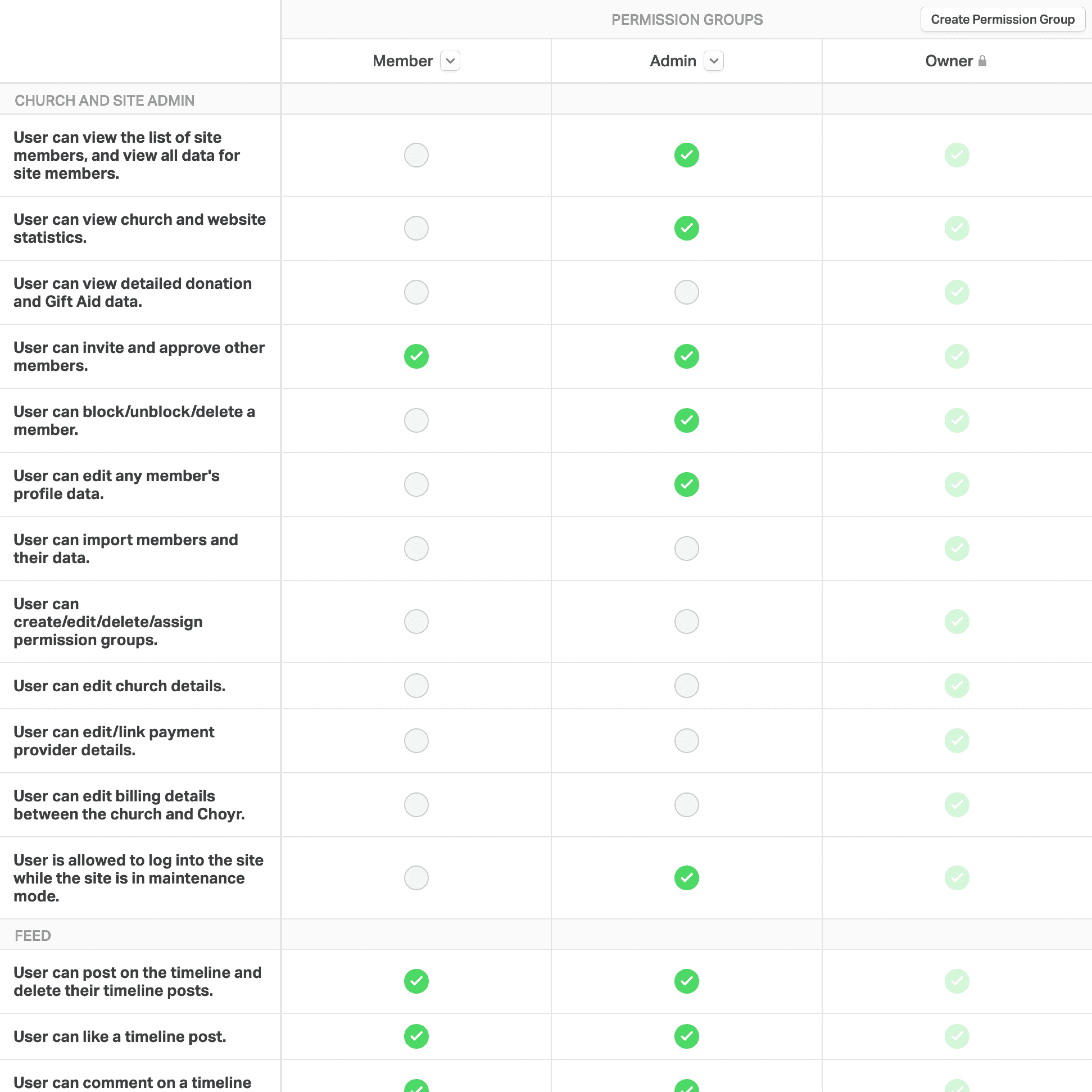 Permissions Table