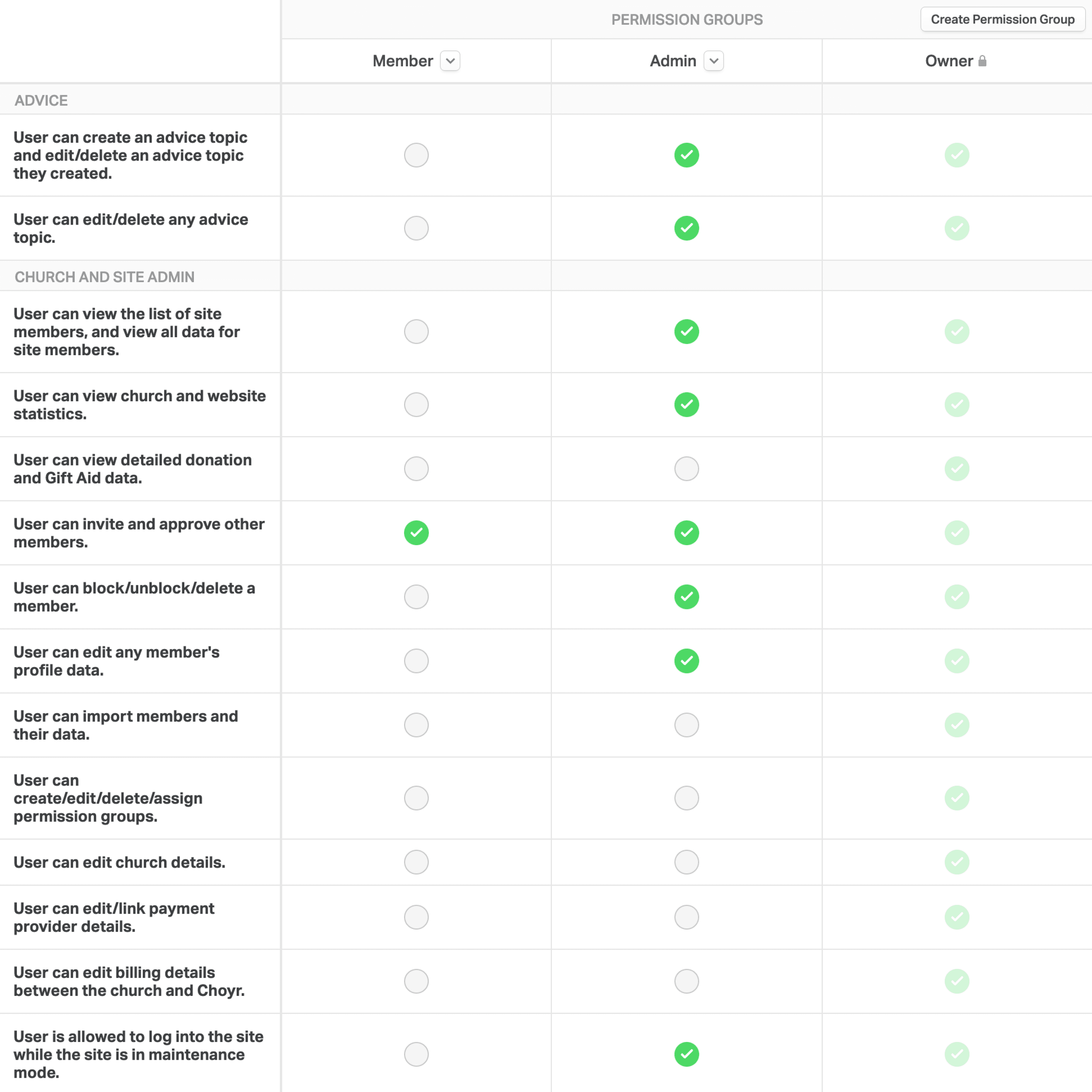 Permissions Table