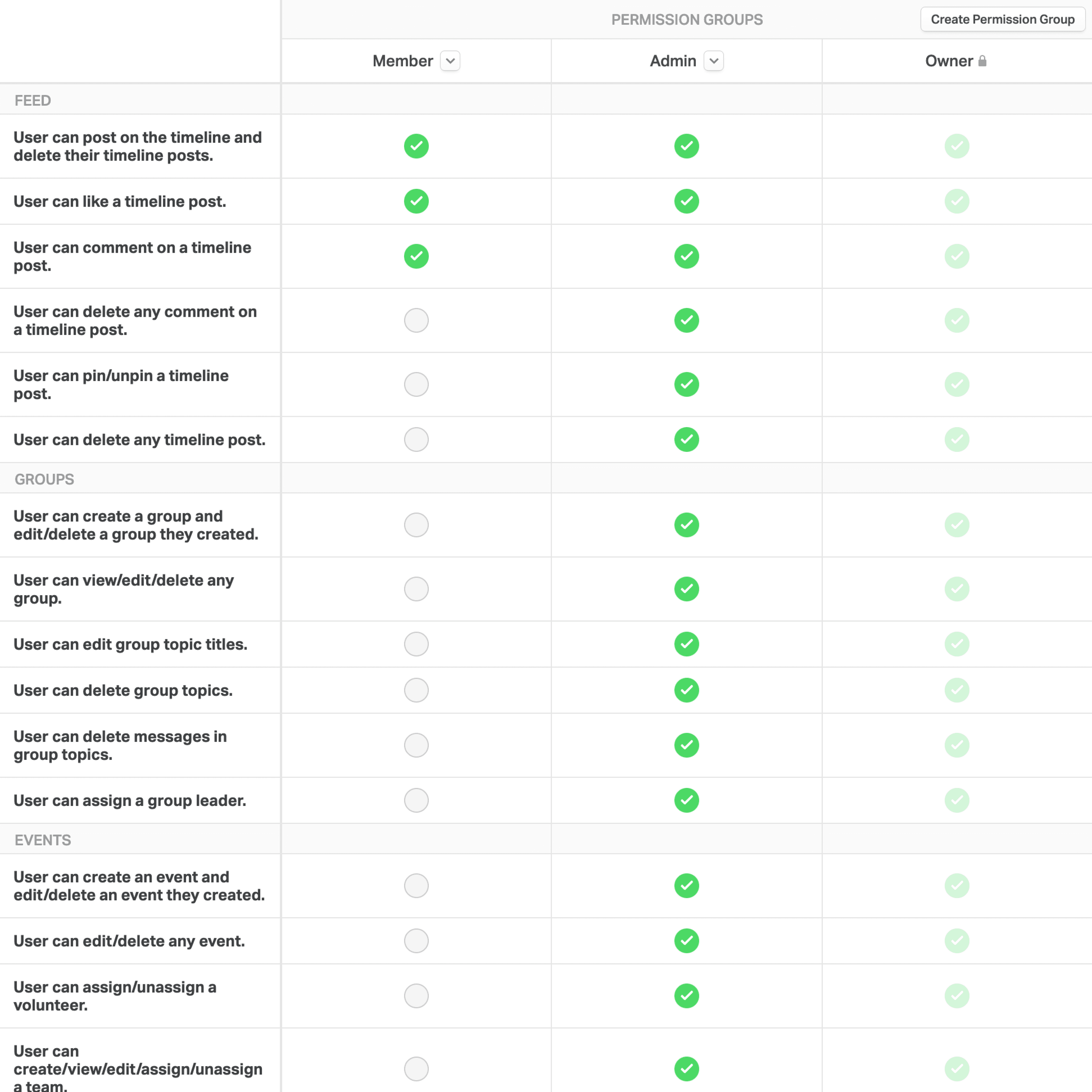 Permissions Table