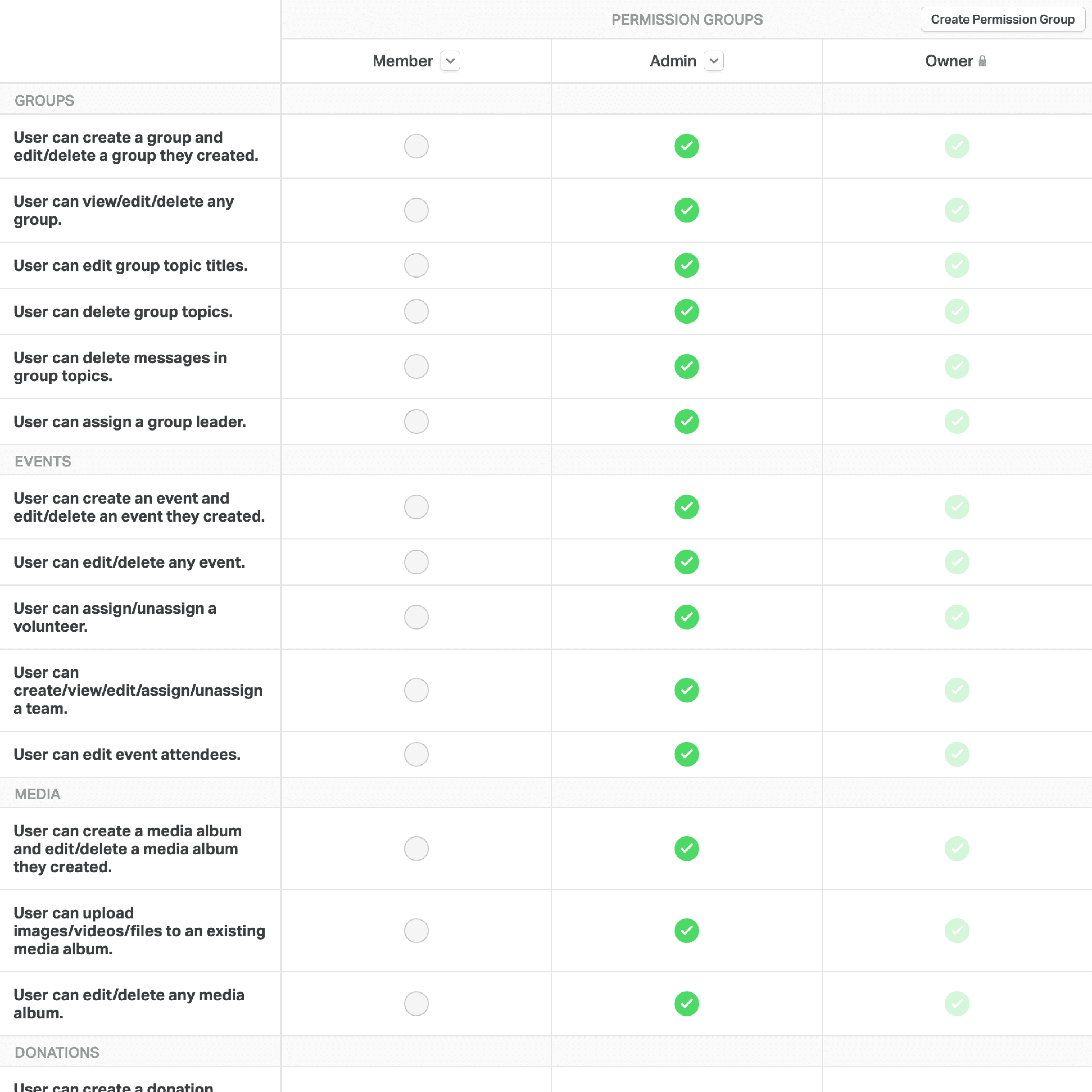 Permissions Table